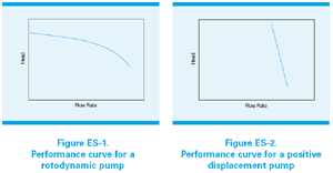 Performance curves for rotodynamic & positive diplacement pumps.