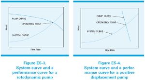 System & performance curves for rotodynamic & positive displacement pumps.