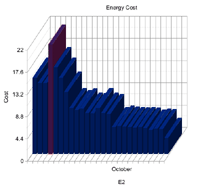 Graph representing costs before and after the upgarde